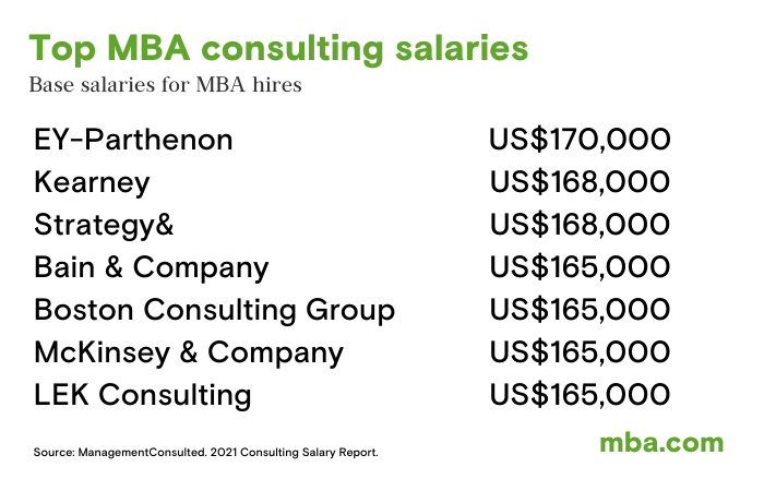 top mba consulting salaries