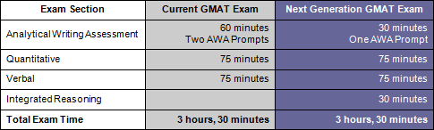 GMAT AWA Sample Essays