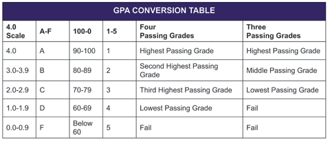 Gpa Scale Converter