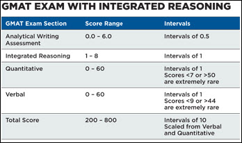 Integrated Reasoning Score Scale
