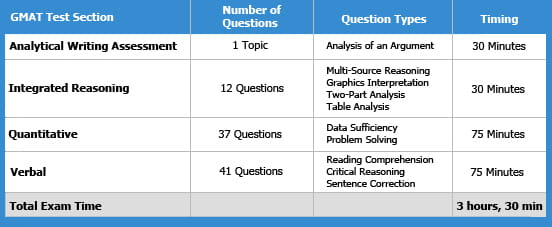 GMAT Test Section Table