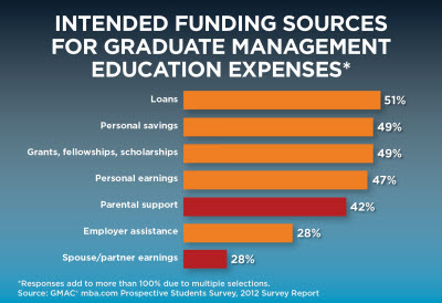 Intended Funding Sources