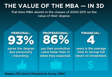 The Value of an MBA in 3D