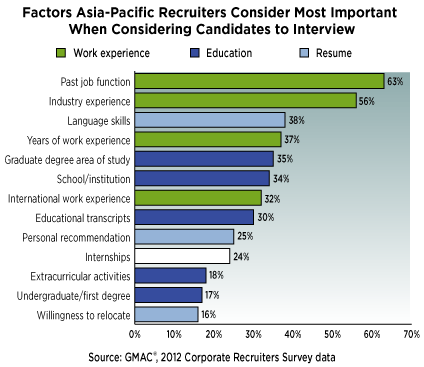 Asia-Pacific Recruiters Consider These Factors Most Important When Interviewing Asia-Pacific Recruiters Consider These Factors Most Important When Interviewing