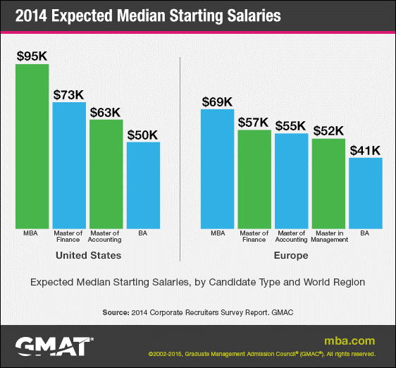 business administration salary
