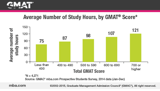 Gmat Test Score Chart