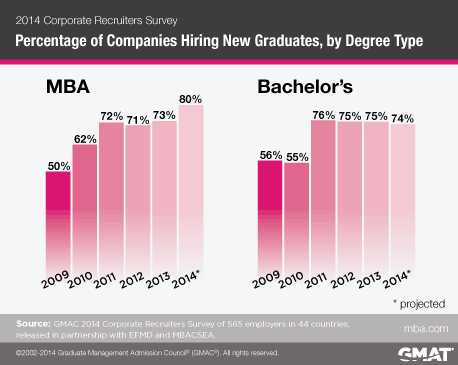 Demand For Mba Graduates In Usa employer demand for mba graduates high in 2014 Demand For Mba Graduates In Usa employer demand for mba graduates high in 2014