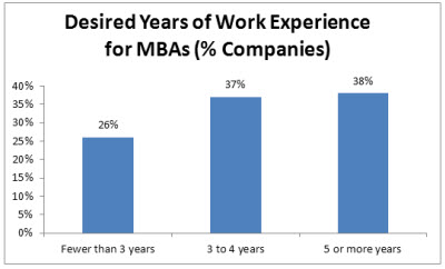 How Many Years Of Experience For Mba corporate recruiters what are employers looking for in an How Many Years Of Experience For Mba corporate recruiters what are employers looking for in an