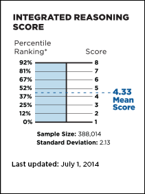 Integrated Reasoning Score Integrated Reasoning Score