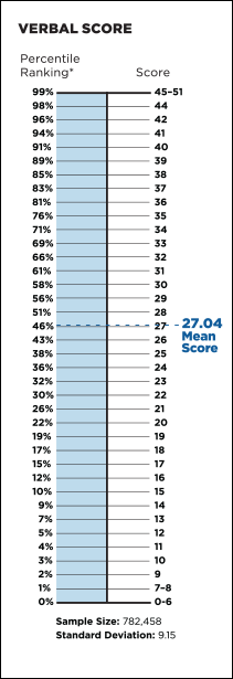 Verbal Score Verbal Score