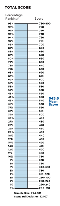 Gmat essay score range