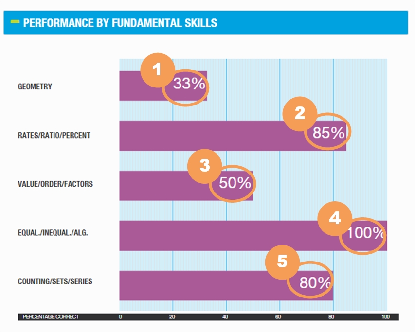 Quant Performance By Fundamental Skills