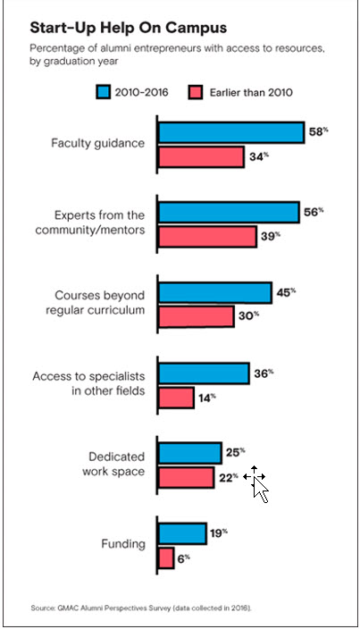 start-up help on campus statistics in relation to women entrepreneurs 