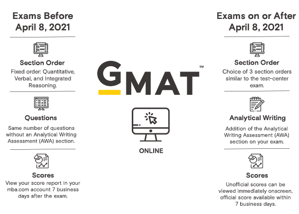 The GMAT Exam Before April 8 and on or After April 8