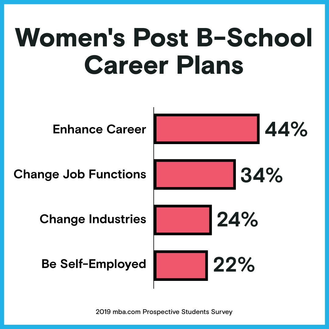 Graph detailing statistics about women in business