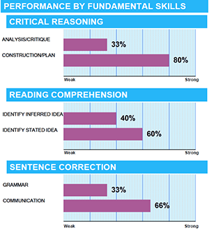 Gmat Improvement Chart