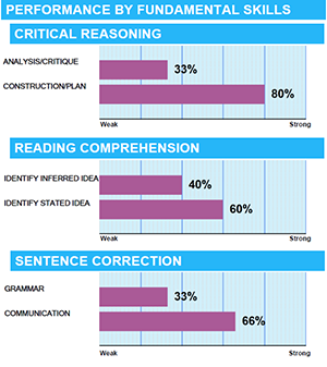 GMAT Enhanced Score Report