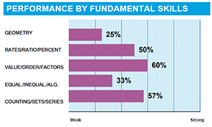 GMAT Enhanced Score Report