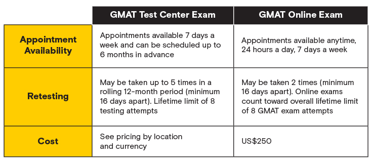 2020 GMAT online vs. test-center graphic