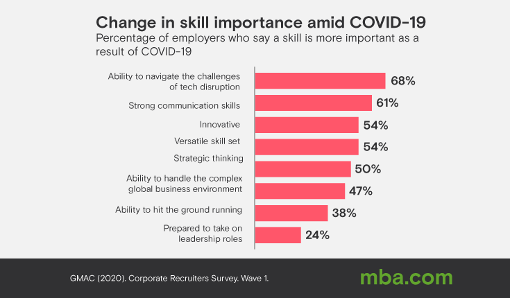 Image of graph Change in Skill importance Amid COVID-19