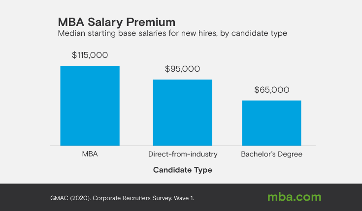 Image of graphs detailing mba salary