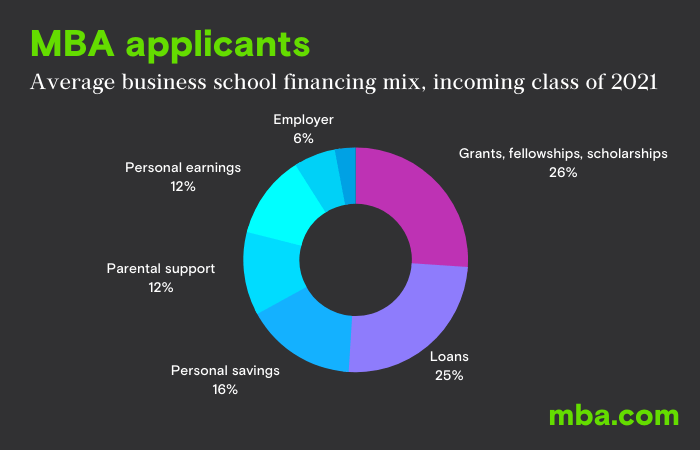average mba salary