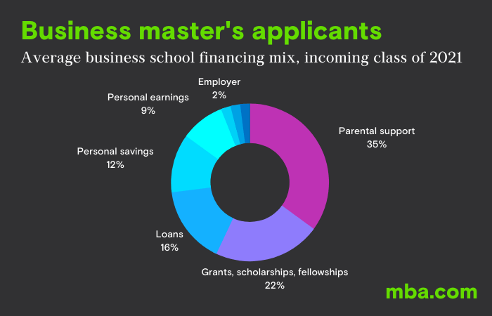 business master's average salary