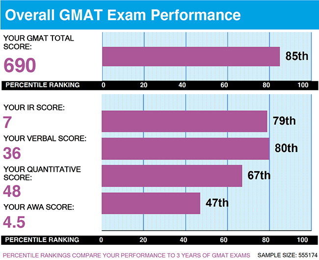 What is a Good GMAT Score? Just Became Harder to Answer