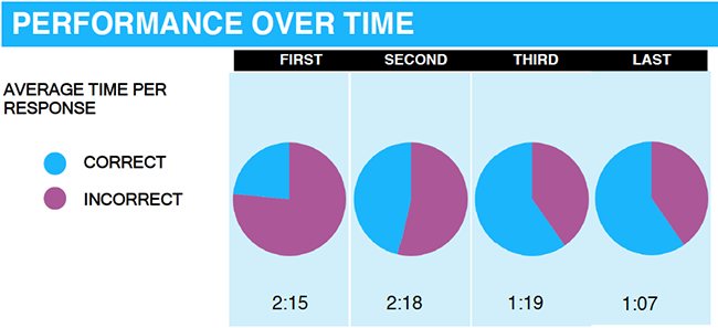 Fixing your GMAT Quant Timing Problem (Part 2: How to Study)