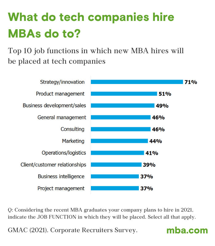 mba tech companies