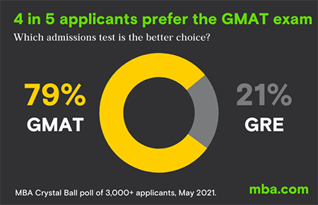 4 in 5 applicants prefer GMAT