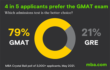 mba assignment help in india 4 in 5 applicants prefer GMAT