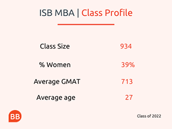 ISB MBA | Class Profile