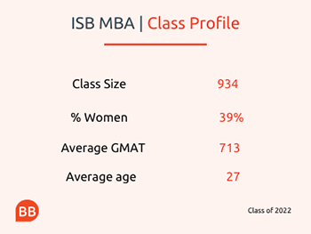 mba assignment help in india ISB MBA | Class Profile