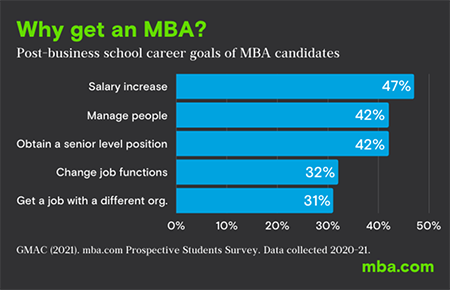 Why get an MBA?