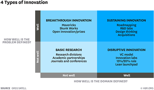 The 4 Types of Innovation and the Problems They Solve