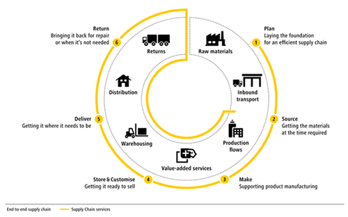 supply chain flow of production 