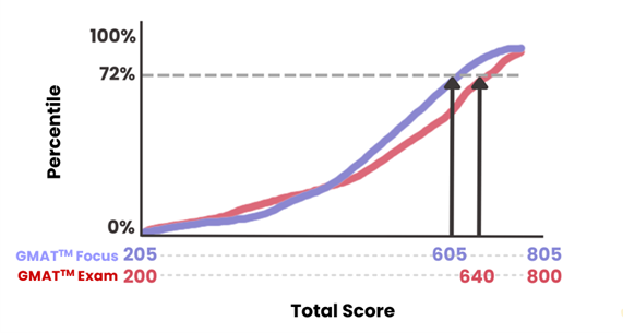 GMAT™ Focus: Evolving the Score Scale