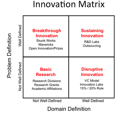 Innovation Matrix displaying the four main types of innovation: Breakthrough innovation, Sustaining innovation, Basic Research and Disruptive Innovation