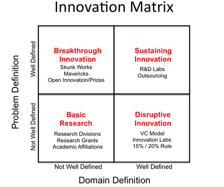 Innovation Matrix displaying the four main types of innovation: Breakthrough innovation, Sustaining innovation, Basic Research and Disruptive Innovation