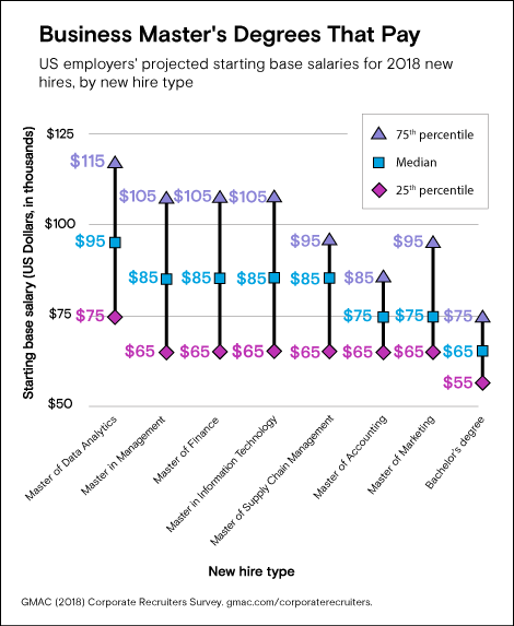 How Much Do Business Master S Graduates Earn