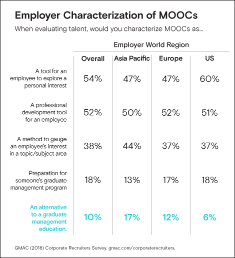 Employer Characterization of MOOCs