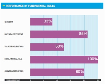 GMAT Quantitative Skill Groups