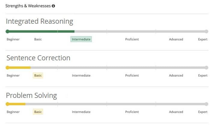 GMAT prep strengths and weaknesses