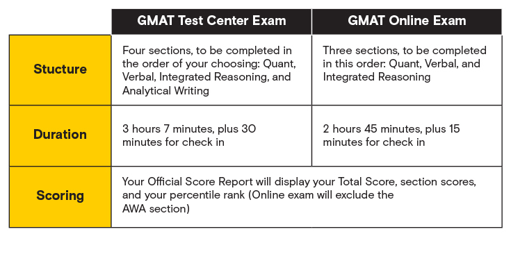 image of table A from GMAT online vs. in person exam