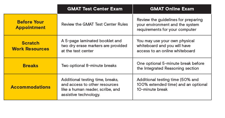 image of table B from GMAT online vs. in person exam