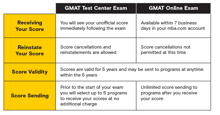 image of table D from GMAT online vs. in person exam