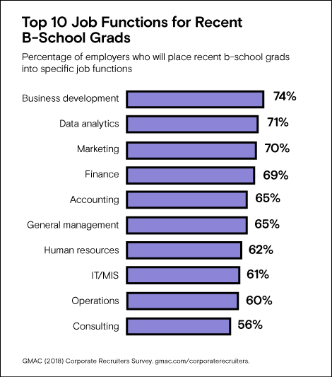 Top 10 Job Functions for B-School Grads