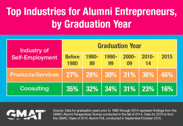 GMAC: Top Industries for Alumni Entrepreneurs