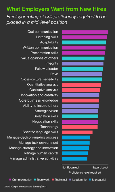 What Employers Want from New Hires